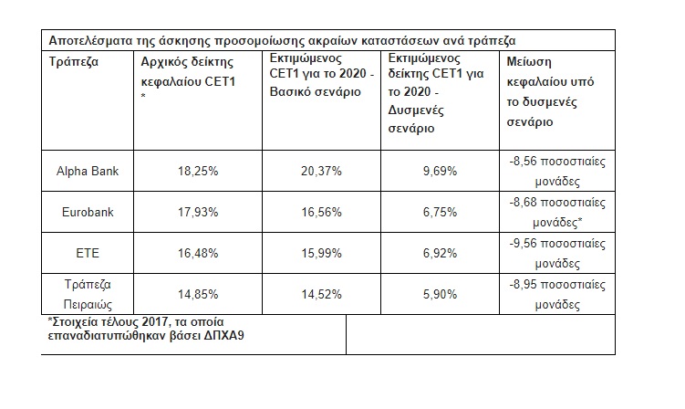 Πέρασαν τα stress tests οι ελληνικές τράπεζες-1