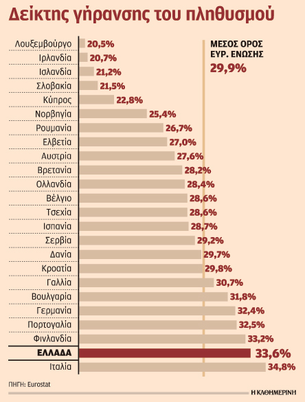 Δεύτερη πιο γερασμένη χώρα στην Ε.Ε. η Ελλάδα-1