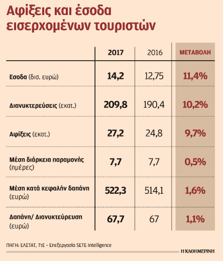 Εως και 27,3% η συνεισφορά του τουρισμού στο ΑΕΠ το 2017-1