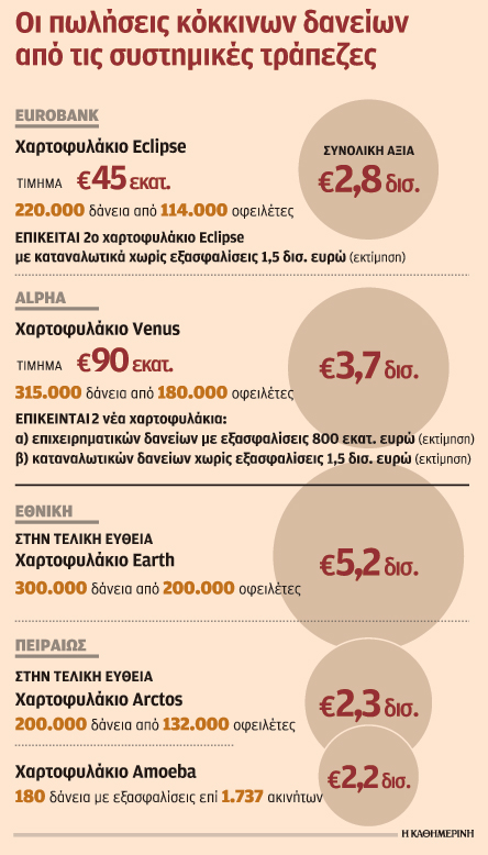 Κόκκινα δάνεια 13,5 δισ. θα πωλήσουν οι τράπεζες μέσα στο 2018-1