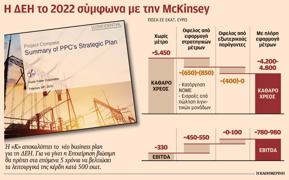 Η ΔΕΗ είναι μη βιώσιμη επιχείρηση, λέει η McKinsey – Το πενταετές στρατηγικό σχέδιο εξυγίανσης αποκαλύπτει η «Κ»-1