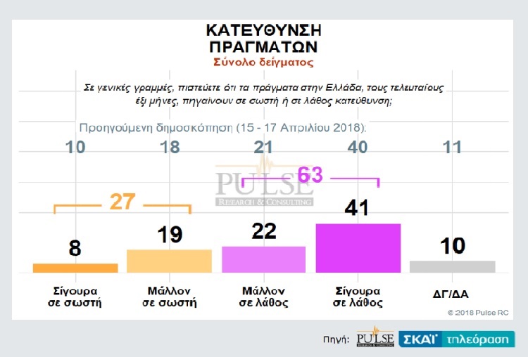 Δημοσκόπηση Pulse: Προβάδισμα 9,5 μονάδων για ΝΔ – εκλογές το 2019 «βλέπει» το 53%-9