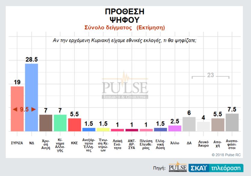 Δημοσκόπηση Pulse: Προβάδισμα 9,5 μονάδων για ΝΔ – εκλογές το 2019 «βλέπει» το 53%-1