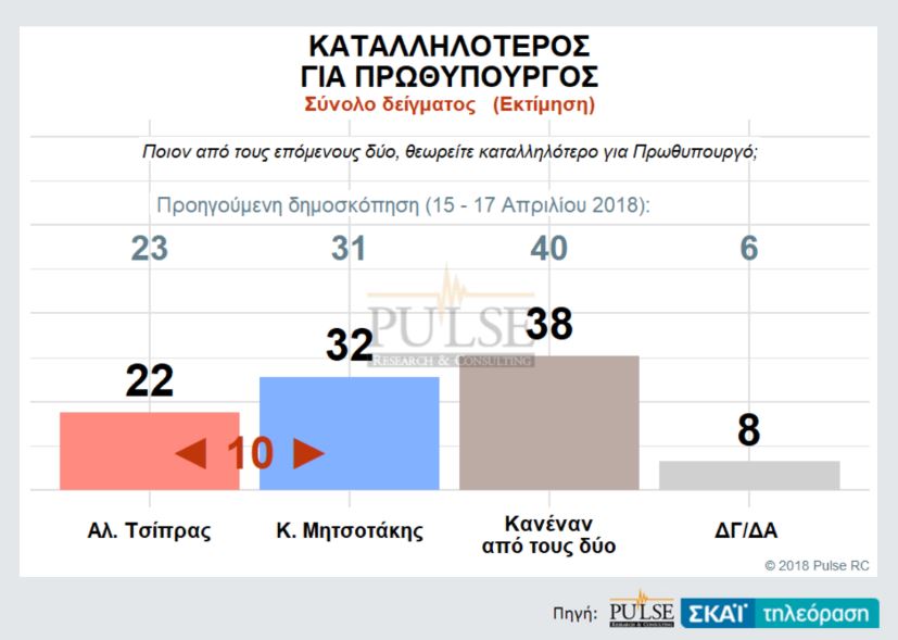 Δημοσκόπηση Pulse: Προβάδισμα 9,5 μονάδων για ΝΔ – εκλογές το 2019 «βλέπει» το 53%-2