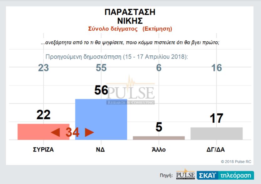 Δημοσκόπηση Pulse: Προβάδισμα 9,5 μονάδων για ΝΔ – εκλογές το 2019 «βλέπει» το 53%-3