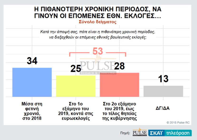 Δημοσκόπηση Pulse: Προβάδισμα 9,5 μονάδων για ΝΔ – εκλογές το 2019 «βλέπει» το 53%-4