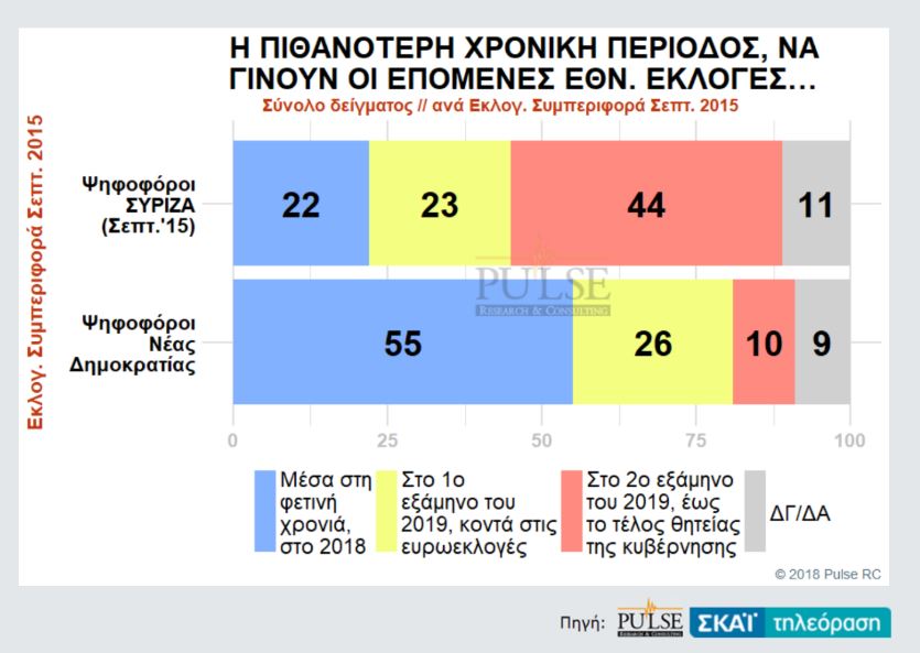 Δημοσκόπηση Pulse: Προβάδισμα 9,5 μονάδων για ΝΔ – εκλογές το 2019 «βλέπει» το 53%-5