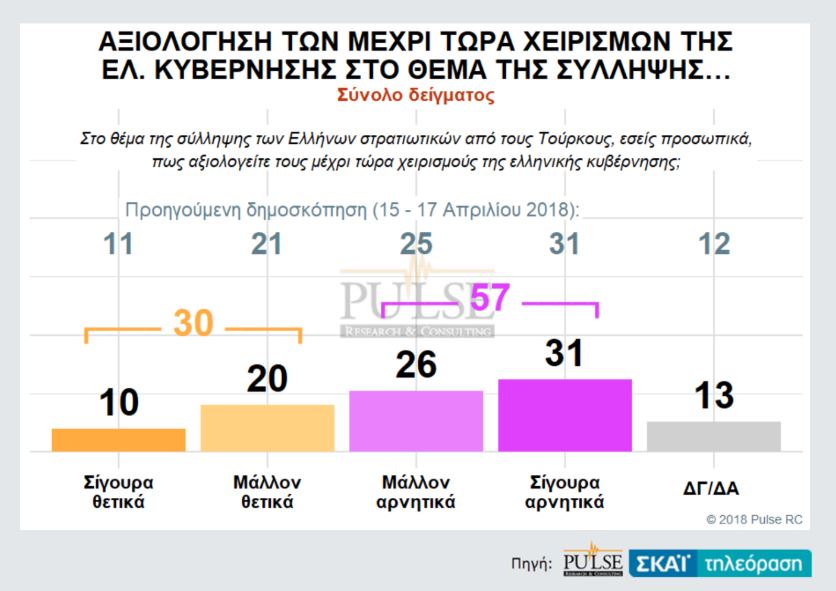 Δημοσκόπηση Pulse: Προβάδισμα 9,5 μονάδων για ΝΔ – εκλογές το 2019 «βλέπει» το 53%-6