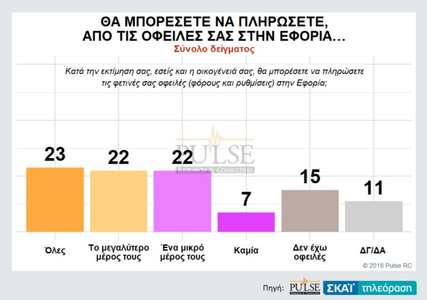 Δημοσκόπηση Pulse: Προβάδισμα 9,5 μονάδων για ΝΔ – εκλογές το 2019 «βλέπει» το 53%-7