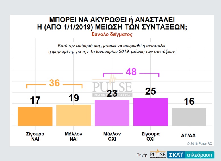 Δημοσκόπηση Pulse: Προβάδισμα 9,5 μονάδων για ΝΔ – εκλογές το 2019 «βλέπει» το 53%-8