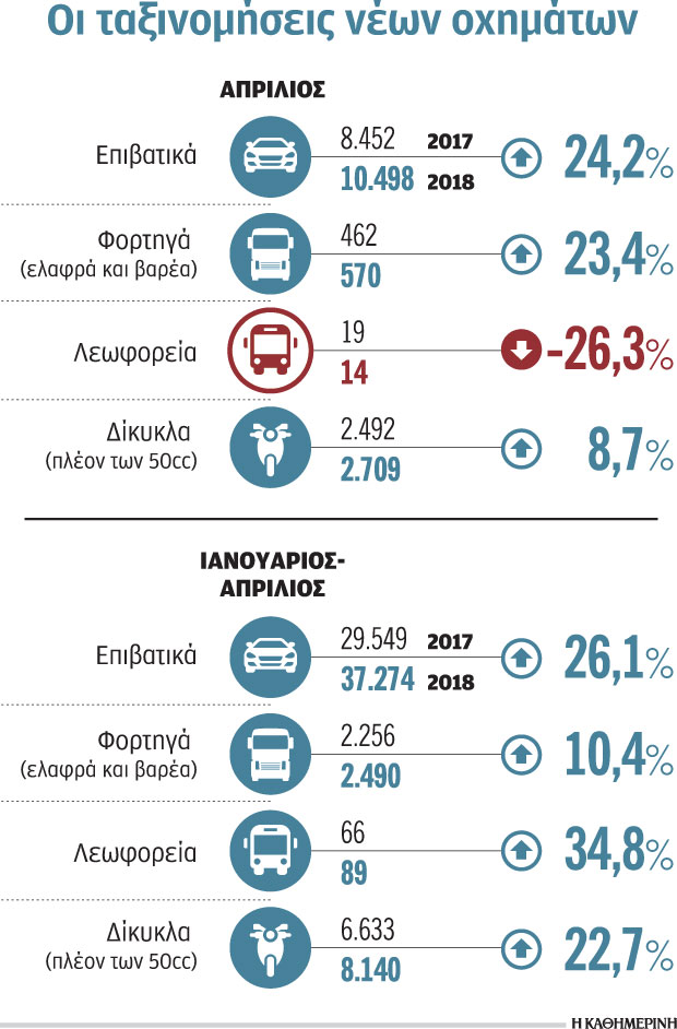 Αύξηση πωλήσεων  και για τον Απρίλιο-1