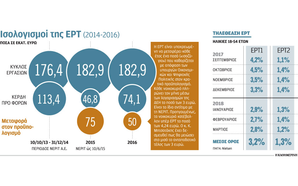 «Σε τεντωμένο σκοινί η ΕΡΤ»-3