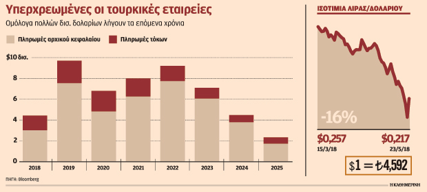 Ο Ερντογάν επέτρεψε την αύξηση των επιτοκίων-1