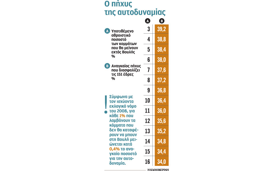 Ο εκλογικός νόμος και η αυτοδυναμία-1