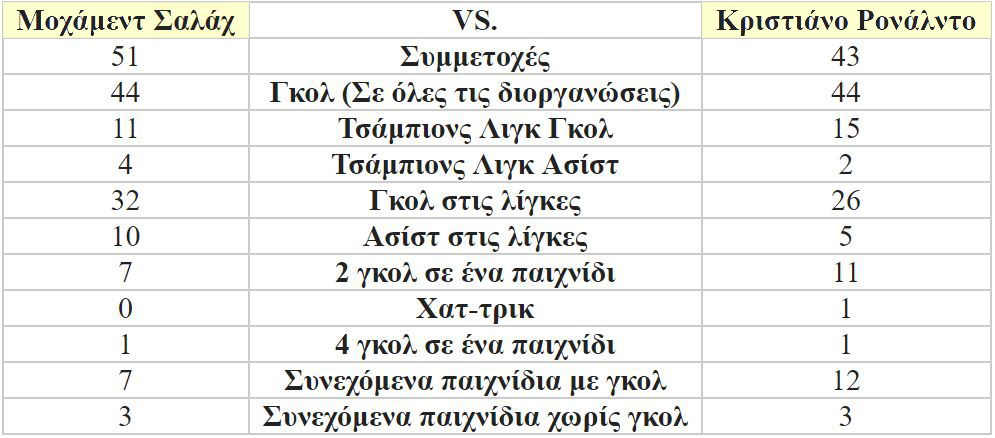 Τελικός Champions League: Μοχάμεντ Σαλάχ εναντίον Κριστιάνο Ρονάλντο-1