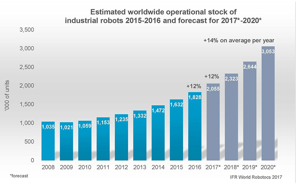 Η επέλαση των ρομπότ… ξεκίνησε – Υπερδιπλασιάστηκαν σε μία εξαετία-1