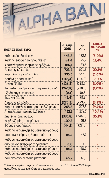 Κέρδη 65,2 εκατ. για Alpha Bank το πρώτο τρίμηνο-1