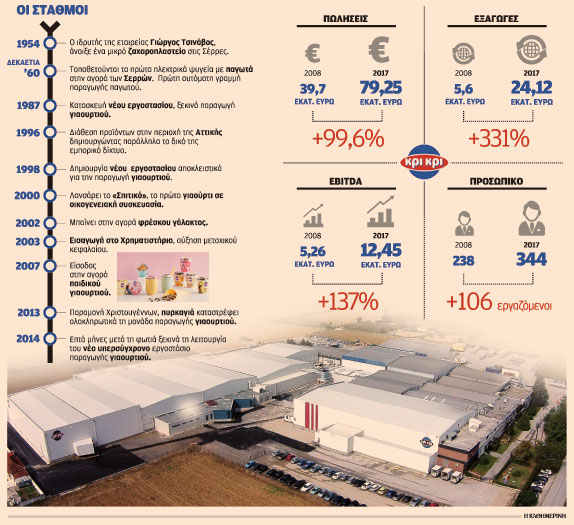 Η Κρι Κρι κέρδισε  το στοίχημα των εξαγωγών-1