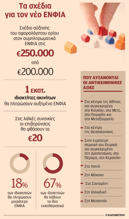 Σχέδιο αύξησης αφορολογήτου για συμπληρωματικό ΕΝΦΙΑ από ΥΠΟΙΚ-1