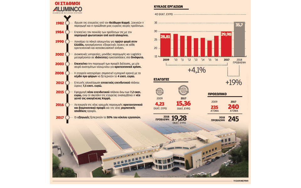 Πόρτα ασφαλείας για την Aluminco οι εξαγωγές σε ΗΠΑ, Ευρώπη, Αφρική-1