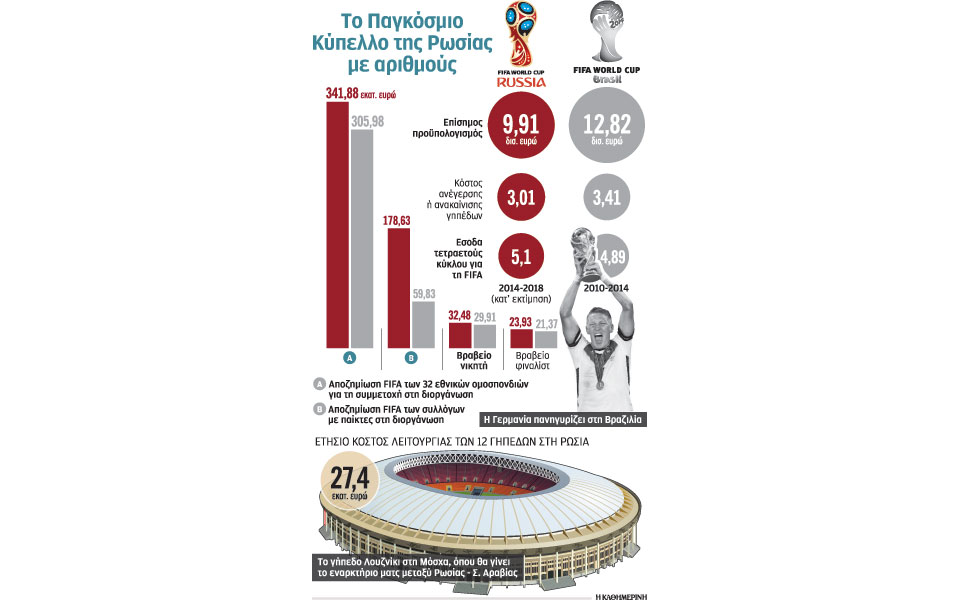 Η πολιτική στη σέντρα του Μουντιάλ-1