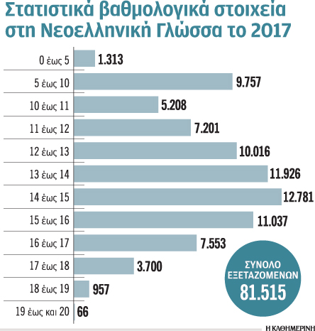 Πανελλαδικές: Διδαγμένο, αλλά δύσκολο το θέμα-1