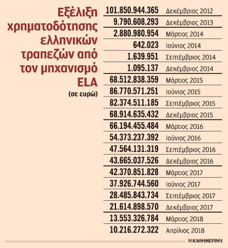 Στα 2,5 δισ. το επιπλέον κόστος από τον ELA μεταξύ 2015 και 2018-1