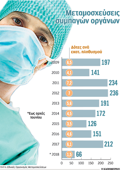 Σε «ελεύθερη πτώση» οι μεταμοσχεύσεις στην Ελλάδα το 2018-1