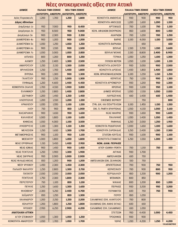 Πώς διαμορφώνεται ο νέος χάρτης των αντικειμενικών αξιών ακινήτων (πίνακες)-1