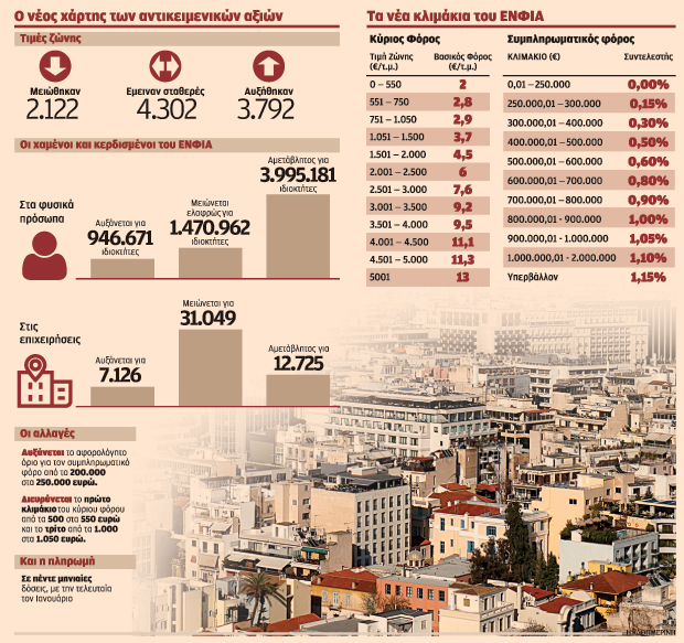 Αυξάνεται ο ΕΝΦΙΑ για 946.671 νοικοκυριά-1
