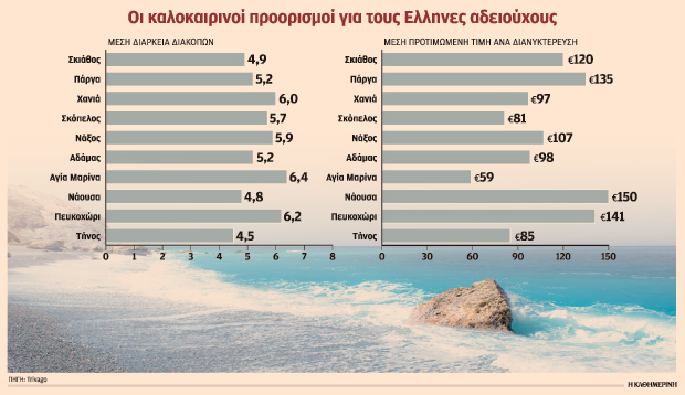 Πού ψάχνουν για να πάνε φέτος διακοπές οι Ελληνες-1
