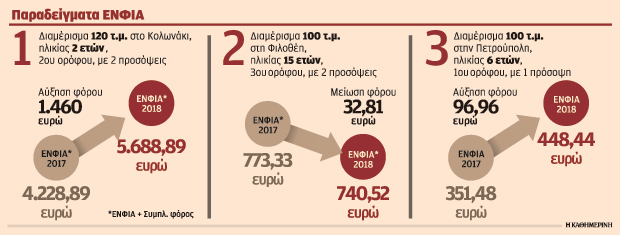 Αυξήσεις-φωτιά στον ΕΝΦΙΑ λόγω συμπληρωματικού φόρου-1