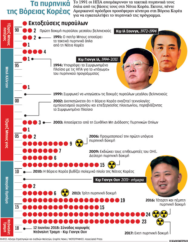 Το παράξενο ταγκό Τραμπ – Κιμ-1