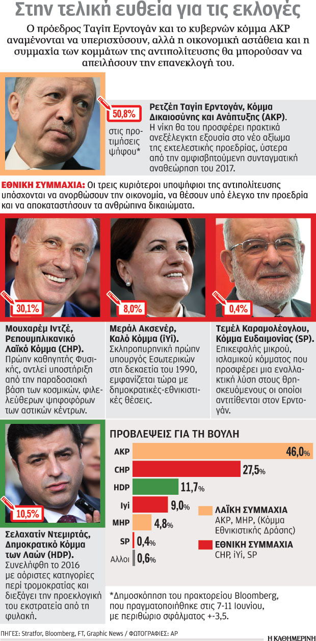 Τουρκικές εκλογές: Το διπλό δύσκολο στοίχημα του Ερντογάν-1