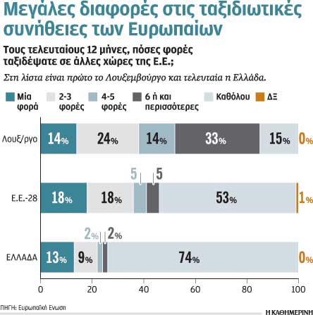 Τα λιγότερα ταξίδια εντός της Ευρωπαϊκής Ενωσης κάνουν οι Ελληνες-1