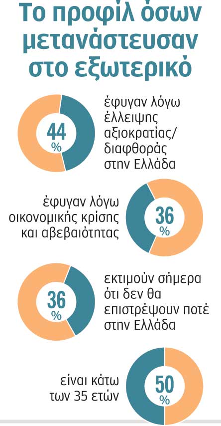 Εφυγαν και έριξαν μαύρη πέτρα – Η χαρτογράφηση του ελληνικού brain drain-1