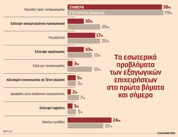 Εξάγει μόλις το 2,5% των ελληνικών επιχειρήσεων-1