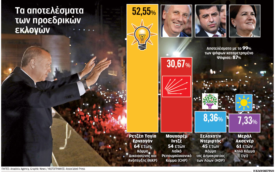 Θωρακίστηκε το καθεστώς Ερντογάν-1