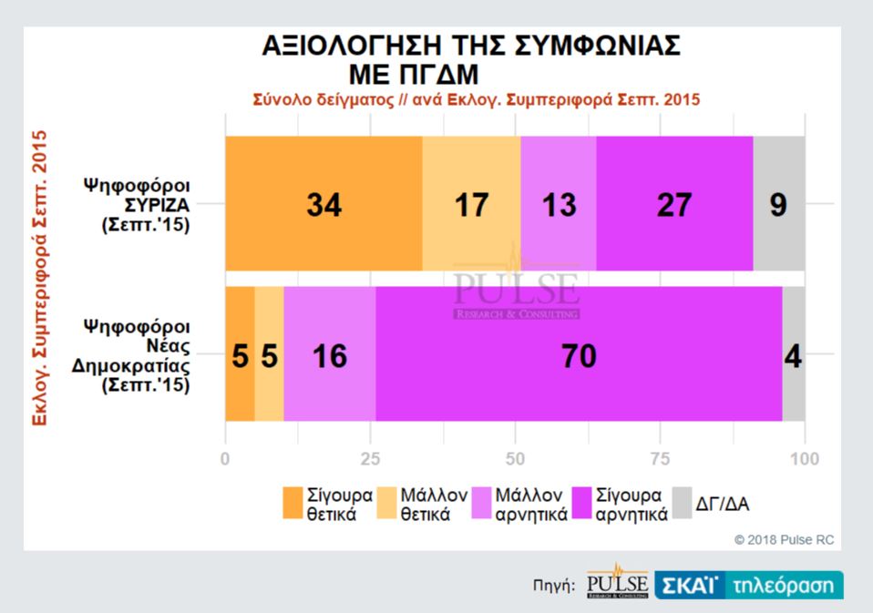 Δημοσκόπηση Pulse: Ανοίγει την ψαλίδα η ΝΔ – κατά της συμφωνίας με ΠΓΔΜ το 62%-4