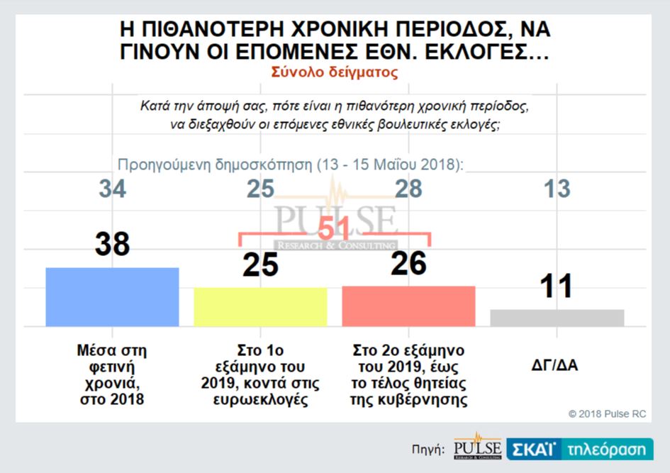 Δημοσκόπηση Pulse: Ανοίγει την ψαλίδα η ΝΔ – κατά της συμφωνίας με ΠΓΔΜ το 62%-6