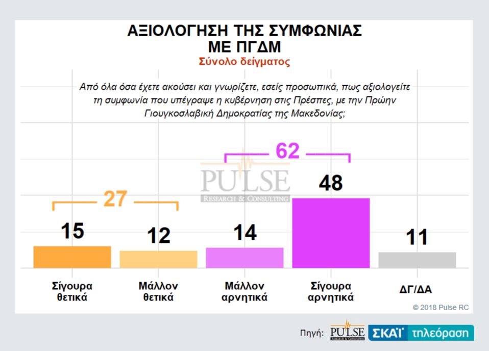 Δημοσκόπηση Pulse: Ανοίγει την ψαλίδα η ΝΔ – κατά της συμφωνίας με ΠΓΔΜ το 62%-3