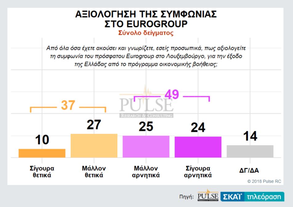 Δημοσκόπηση Pulse: Ανοίγει την ψαλίδα η ΝΔ – κατά της συμφωνίας με ΠΓΔΜ το 62%-5