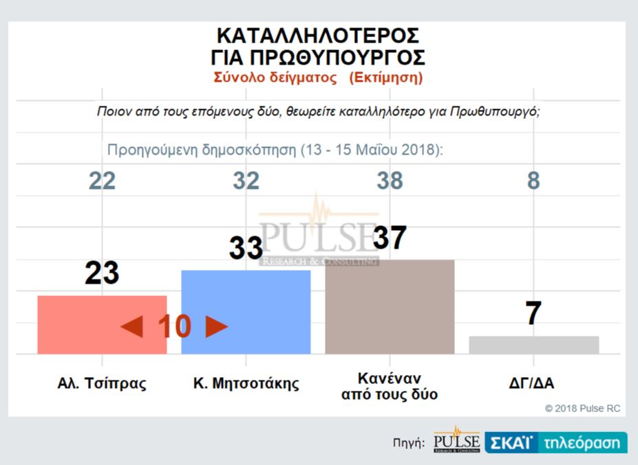 Δημοσκόπηση Pulse: Ανοίγει την ψαλίδα η ΝΔ – κατά της συμφωνίας με ΠΓΔΜ το 62%-2