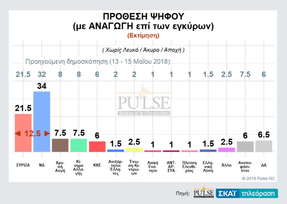 Δημοσκόπηση Pulse: Ανοίγει την ψαλίδα η ΝΔ – κατά της συμφωνίας με ΠΓΔΜ το 62%-1