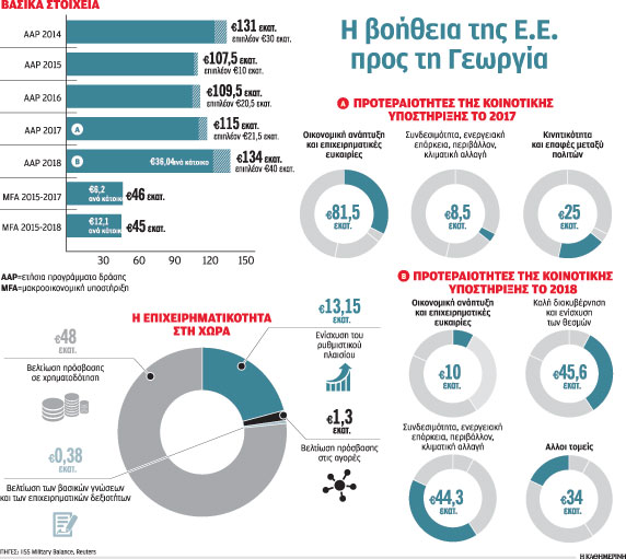 Στην πίσω αυλή της Ρωσίας, με το βλέμμα στη Δύση-2