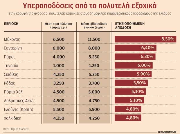 Μόλις… 11.500 ευρώ την εβδομάδα ενοικιάζονται οι βίλες στη Μύκονο-1