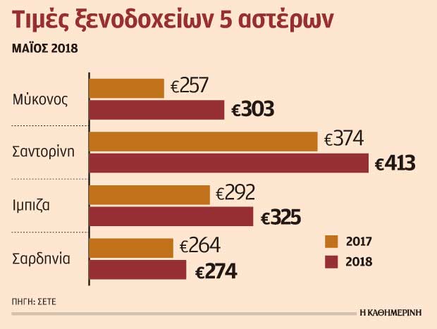 Στα 413 ευρώ το δωμάτιο για διανυκτέρευση σε 5άστερο στη Σαντορίνη τον Μάιο-1