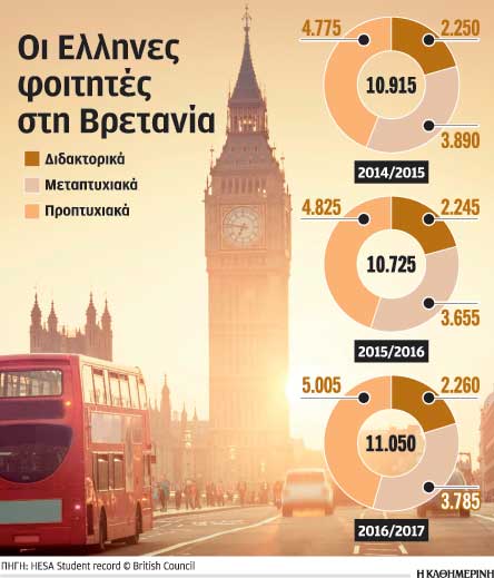 Σταθερά δίδακτρα και το 2019 σε βρετανικά ΑΕΙ-1
