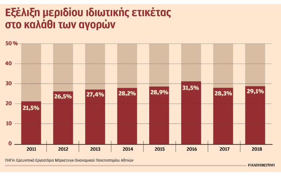 Εξαφανίστηκαν 41 αλυσίδες σούπερ μάρκετ-1