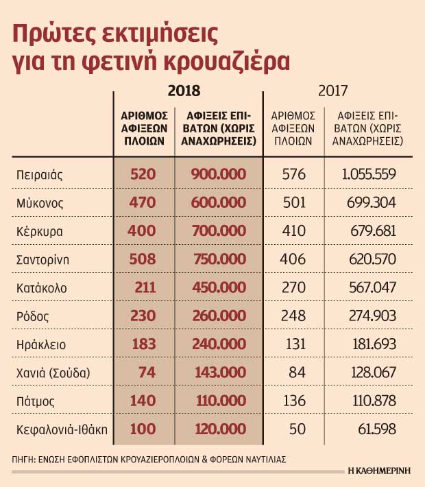 Πολλοί επιβάτες, λίγα έσοδα στην Ελλάδα από την κρουαζιέρα-1
